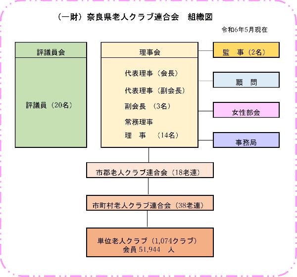 組織図